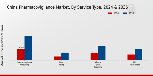 China Pharmacovigilance Market Segment Insights