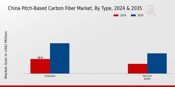 Pitch-Based Carbon Fiber Market Type Insights