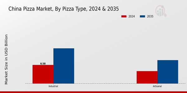 China Pizza Market By Pizza Type