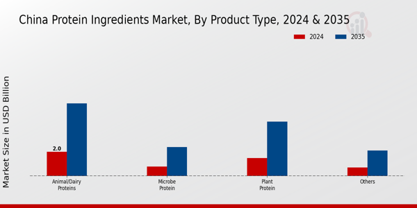 China Protein Ingredients Market By Type 2025 & 2035