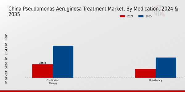 China Pseudomonas Aeruginosa Treatment Market Segment