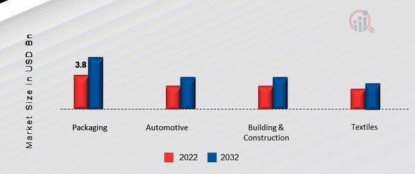 China Recycled Polypropylene Market, by Application, 2022 & 2032