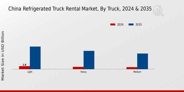 China Refrigerated Truck Rental Market Segment