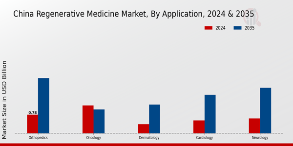 China Regenerative Medicine Market Segment