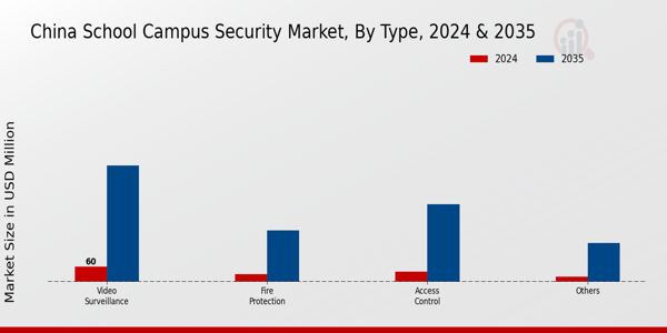 School Campus Security Market Type Insights