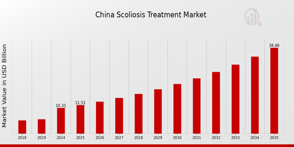 China Scoliosis Treatment Market size