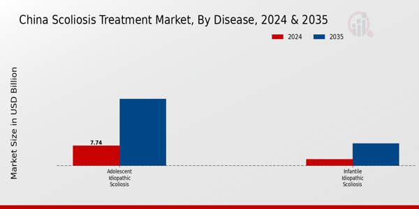 China Scoliosis Treatment Market Segment