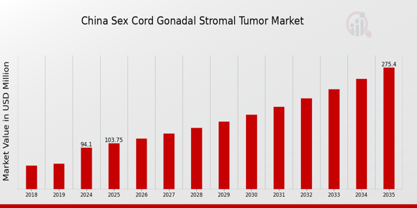 China Sex Cord Gonadal Stromal Tumor Market size