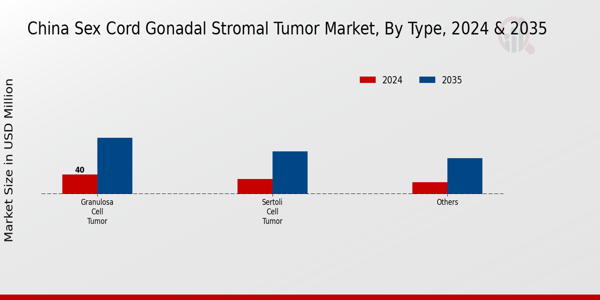 China Sex Cord Gonadal Stromal Tumor Market Segment