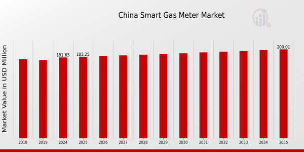 China Smart Gas Meter Market size
