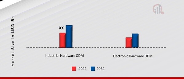 China Smart hardware ODM Market, by Type, 2022 & 2032