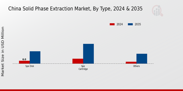 China Solid Phase Extraction Market Segment