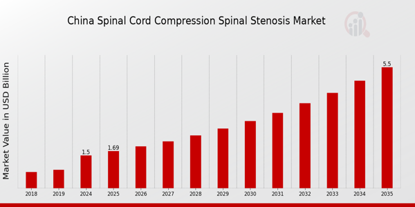 China Spinal Cord Compression Spinal Stenosis Market size