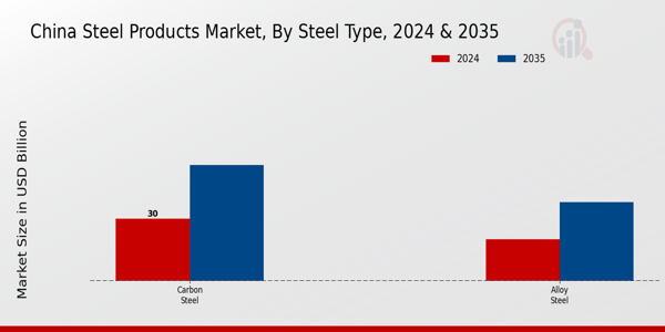 China Steel Products Market Segment