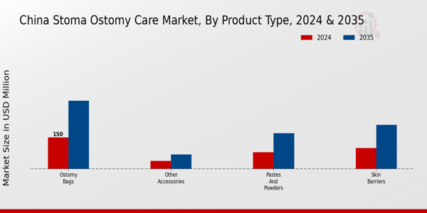 Stoma Ostomy Care Market Product Type Insights