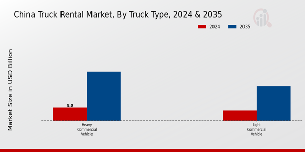 China Truck Rental Market Segment