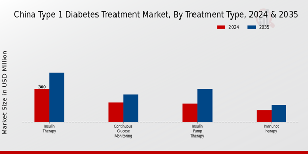 China Type 1 Diabetes Treatment Market Segment