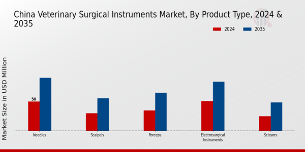 China Veterinary Surgical Instruments Market Segment