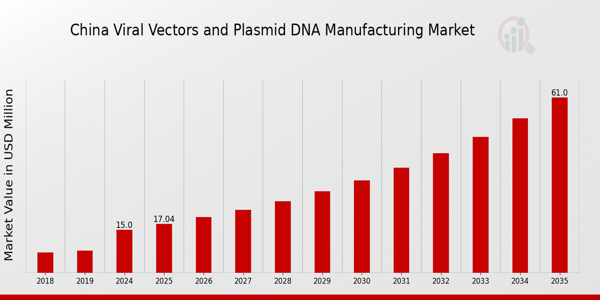 China Viral Vectors and Plasmid DNA Manufacturing Market size