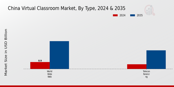 China Virtual Classroom Market Type Insights