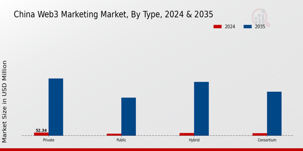 China Web3 Marketing Market Insights
