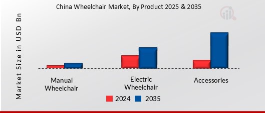 China Wheelchair Market By Product