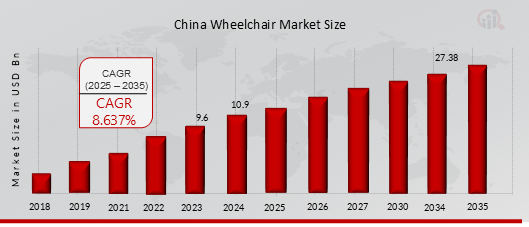 China Wheelchair Market