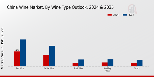 China Wine Market Wine Type Insights