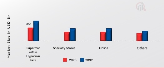 China Wood Furniture Market, by Distribution Channel, 2023 & 2032 