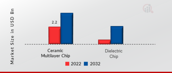 Chip Antenna Market, by Type, 2022 & 2032