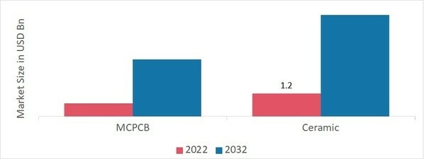 Chip On Board (COB) LED Market, by Material, 2022 & 2032