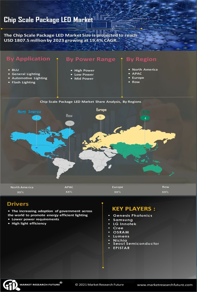 Chip Scale Package LED Market 