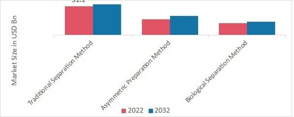 Chiral Chemicals Market, by Technology, 2022 & 2032