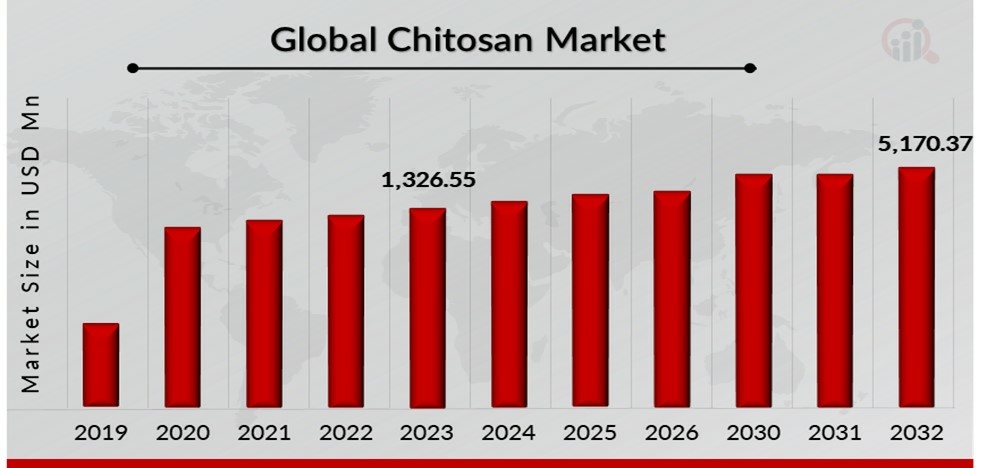 Chitosan Market Overview