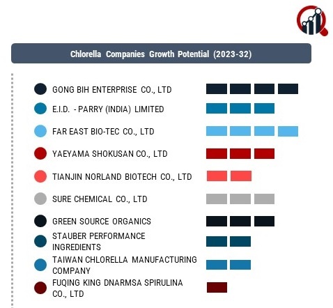 Chlorella Comapnies