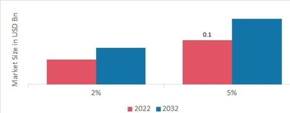 Chlorhexidine Gluconate Wipes Market, by Concentration, 2022 & 2032