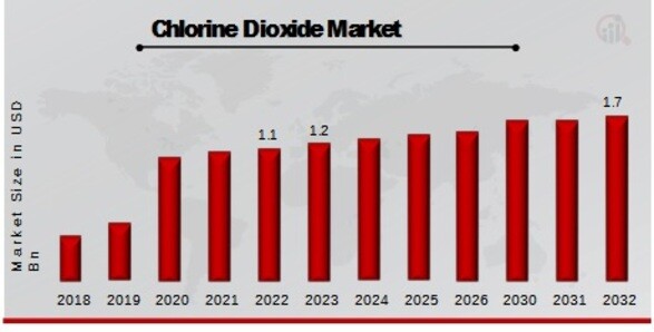 Chlorine Dioxide Market Overview