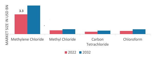 Global Chloromethane Market, by Type, 2022 & 2032