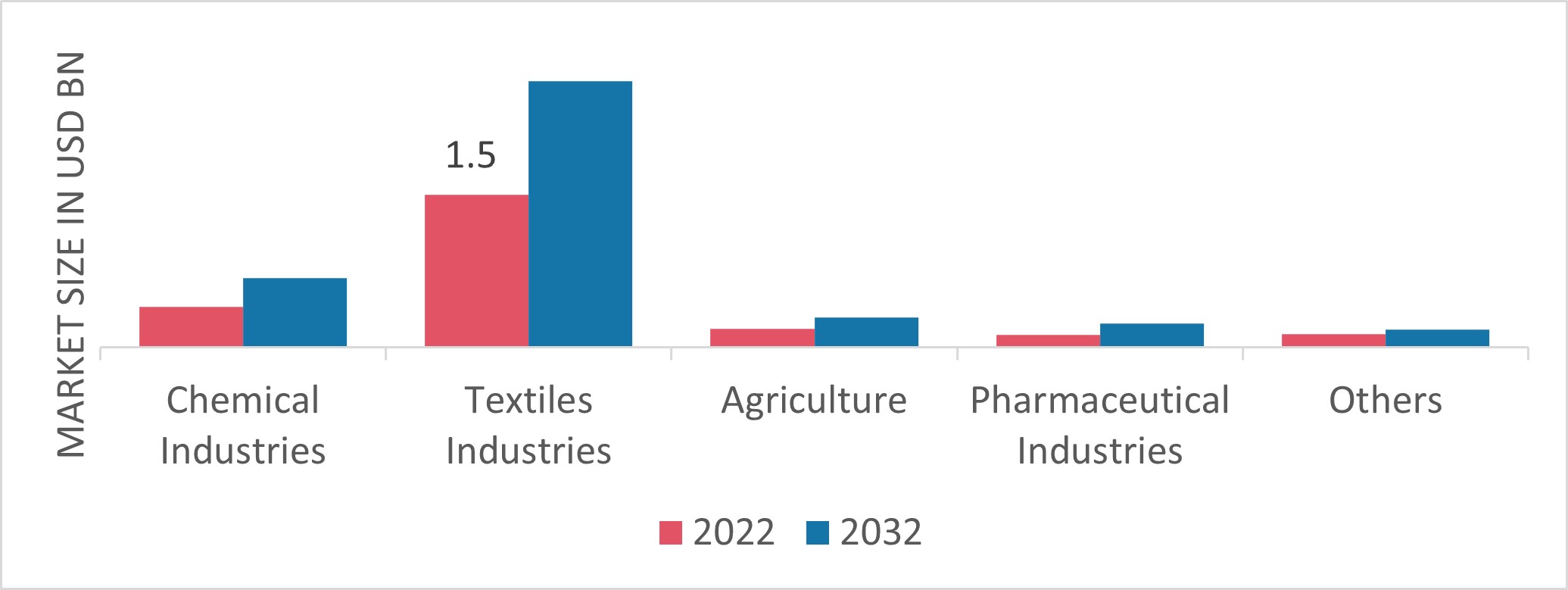Chlorotoluene Market, by Application, 2022 & 2032