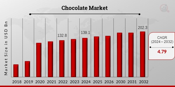 Chocolate Market Overview