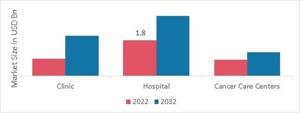 Chordoma Disease Market, by End User, 2022 & 2032