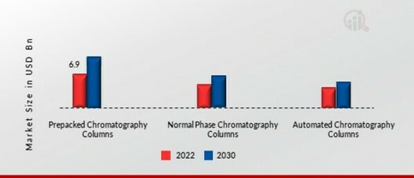 Chromatography Columns Market, by Column type, 2022 & 2030 (USD Billion)