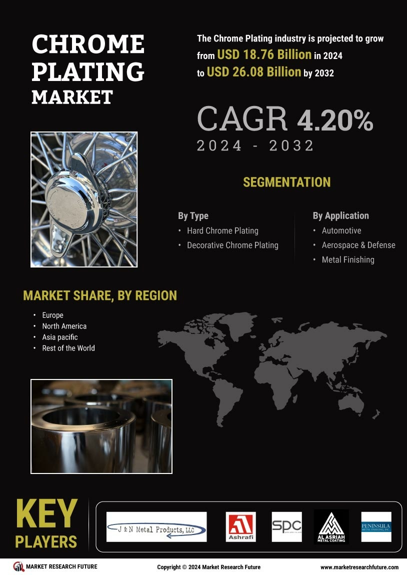 Chrome Plating Market