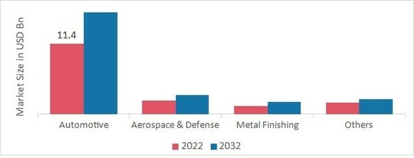 Chrome Plating Market, by Application, 2022 & 2032