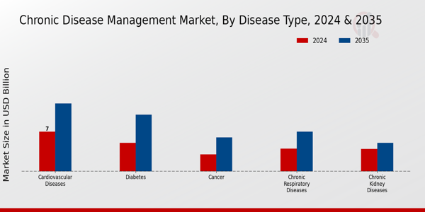 Chronic Disease Management Market Disease Type Insights   