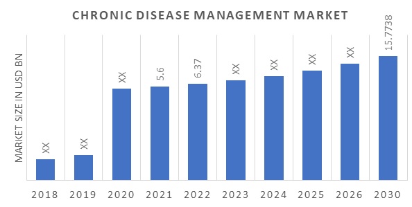 Chronic Disease Management Market Overview