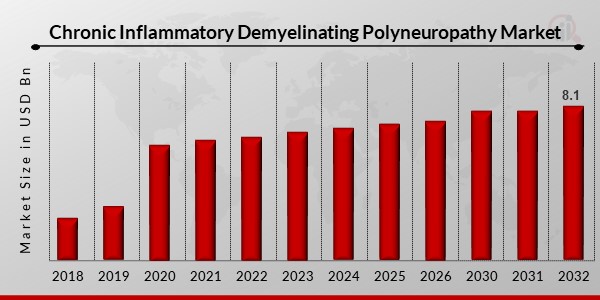  Chronic Inflammatory Demyelinating Polyneuropathy Market1