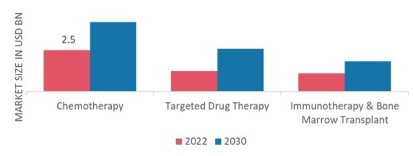 Chronic Lymphocytic Leukemia Treatment Market, by Treatment, 2022 & 2030