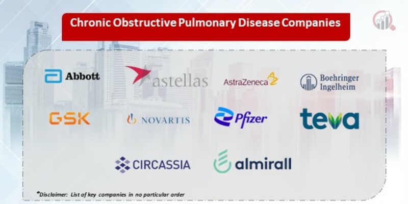 Latest Chronic Obstructive Pulmonary Disease Companies Update