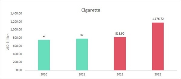 Cigarette Market Overview
